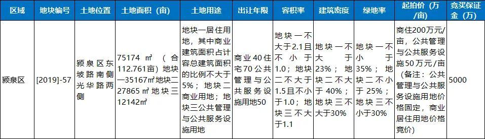 阜阳城南再现地王地块,颍东,颍泉地块遭疯抢!